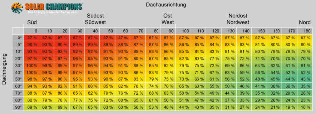 Neigungswinkel, Optimale Ausrichtung Von Solar Anlagen